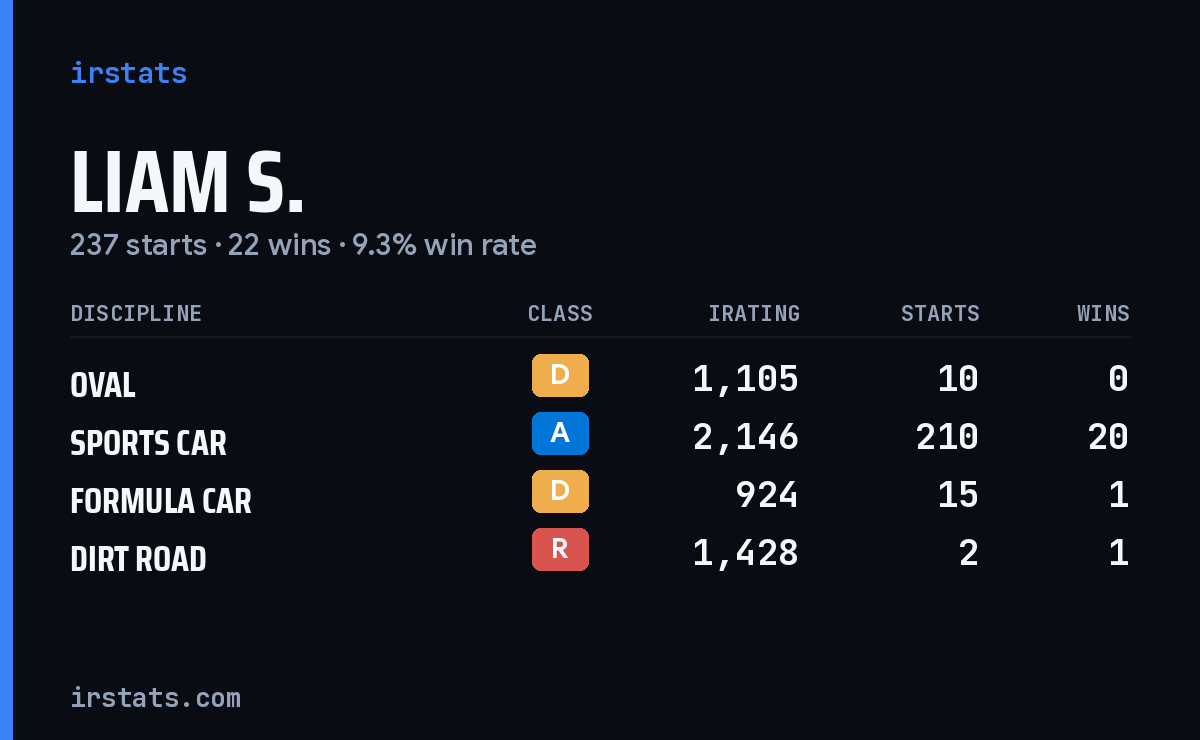 Loading... iRacing stats card