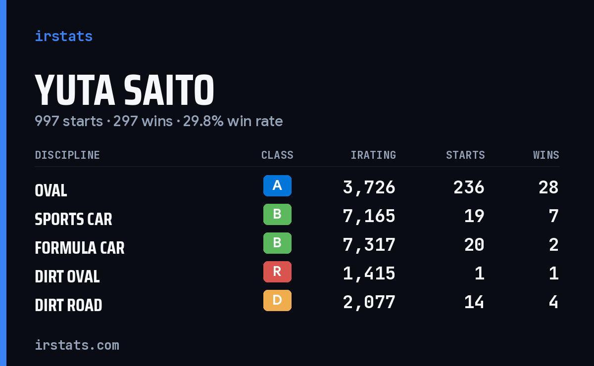 Loading... iRacing stats card