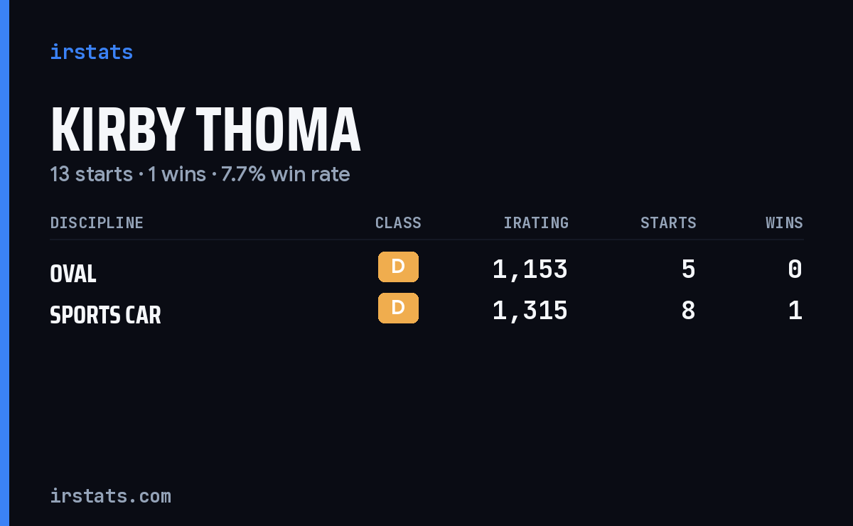 Kirby Thoma iRacing stats card