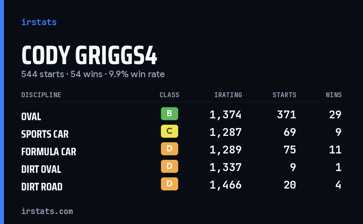 Loading... iRacing stats card