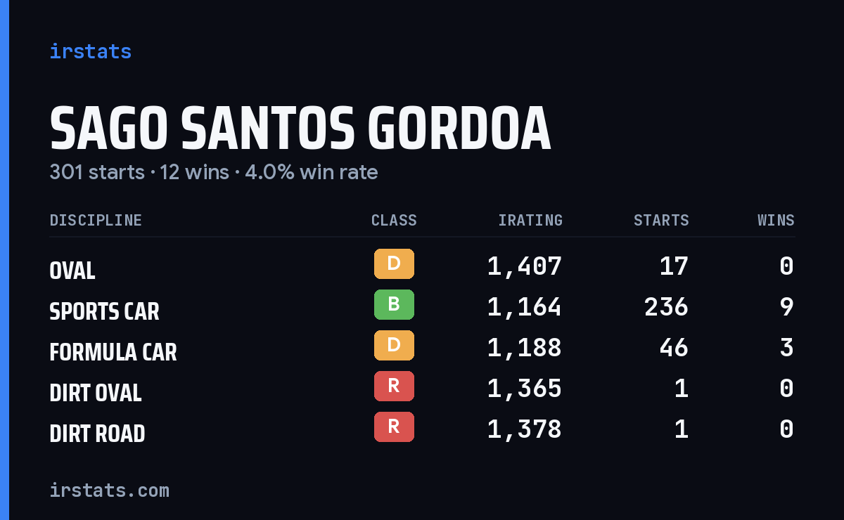 Sago Santos Gordoa iRacing stats card