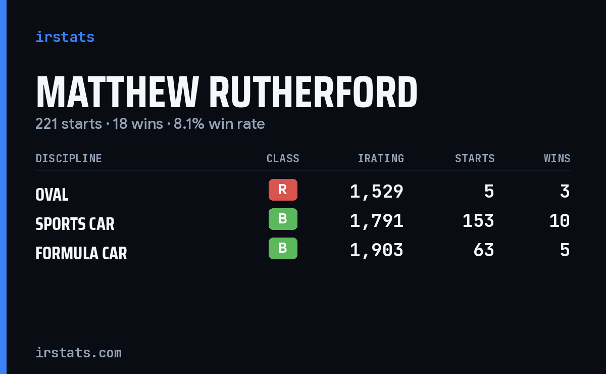 Matthew Rutherford iRacing stats card
