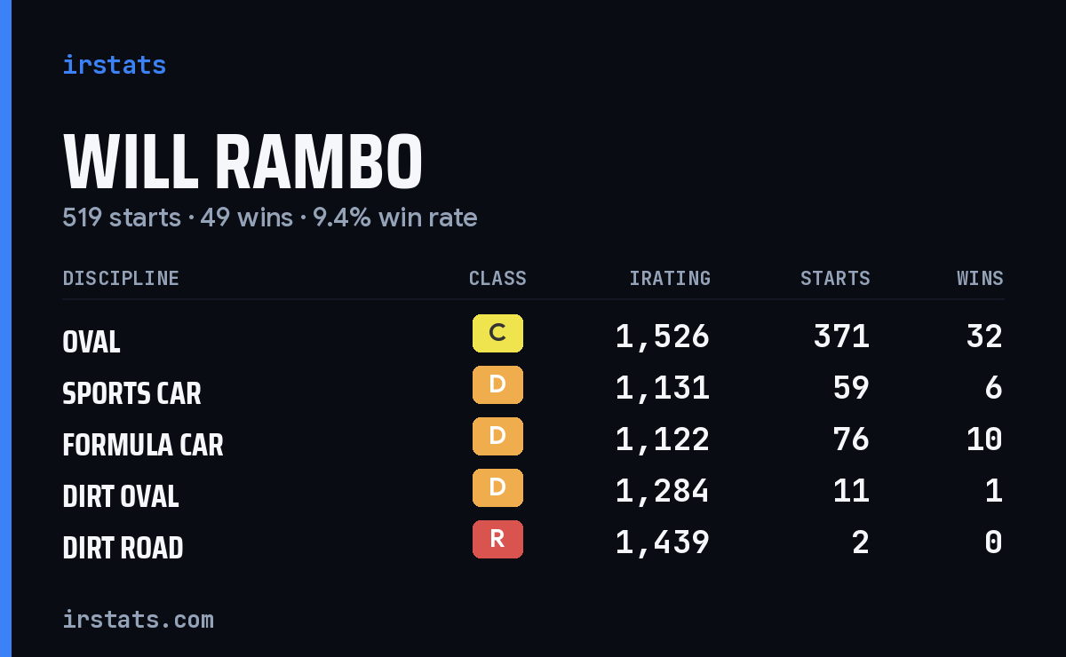 Will Rambo iRacing stats card