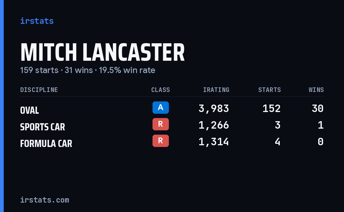 Mitch Lancaster iRacing stats card