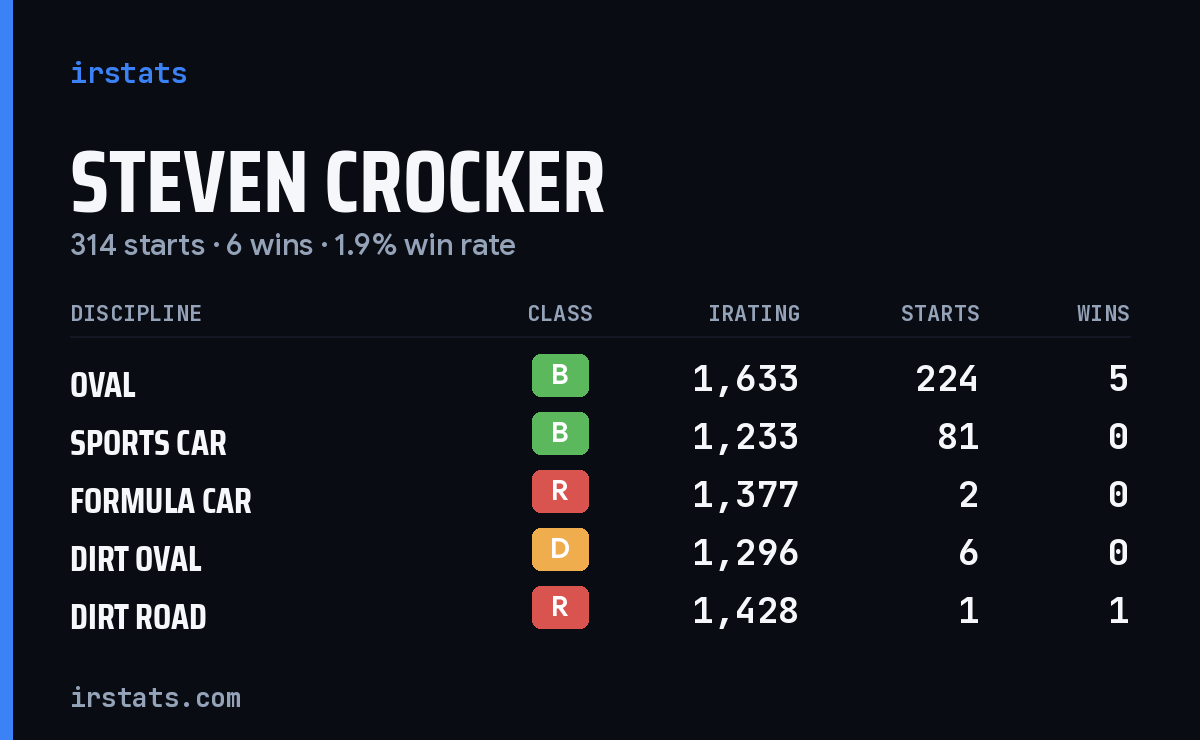 Steven Crocker iRacing stats card