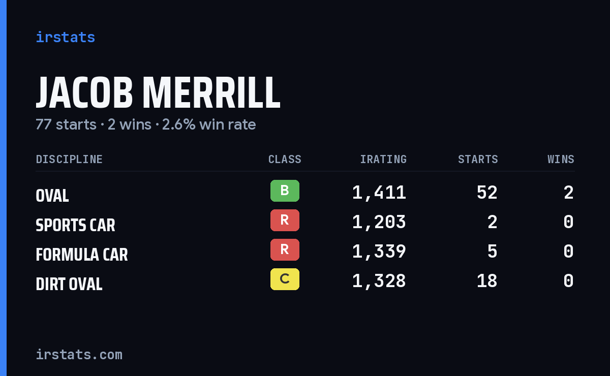 Jacob Merrill iRacing stats card