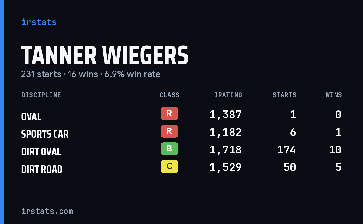 Tanner Wiegers iRacing stats card
