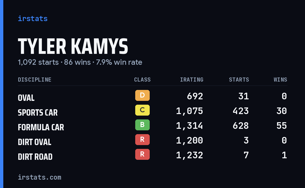Tyler Kamys iRacing stats card