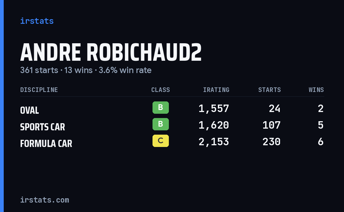Andre Robichaud2 iRacing stats card