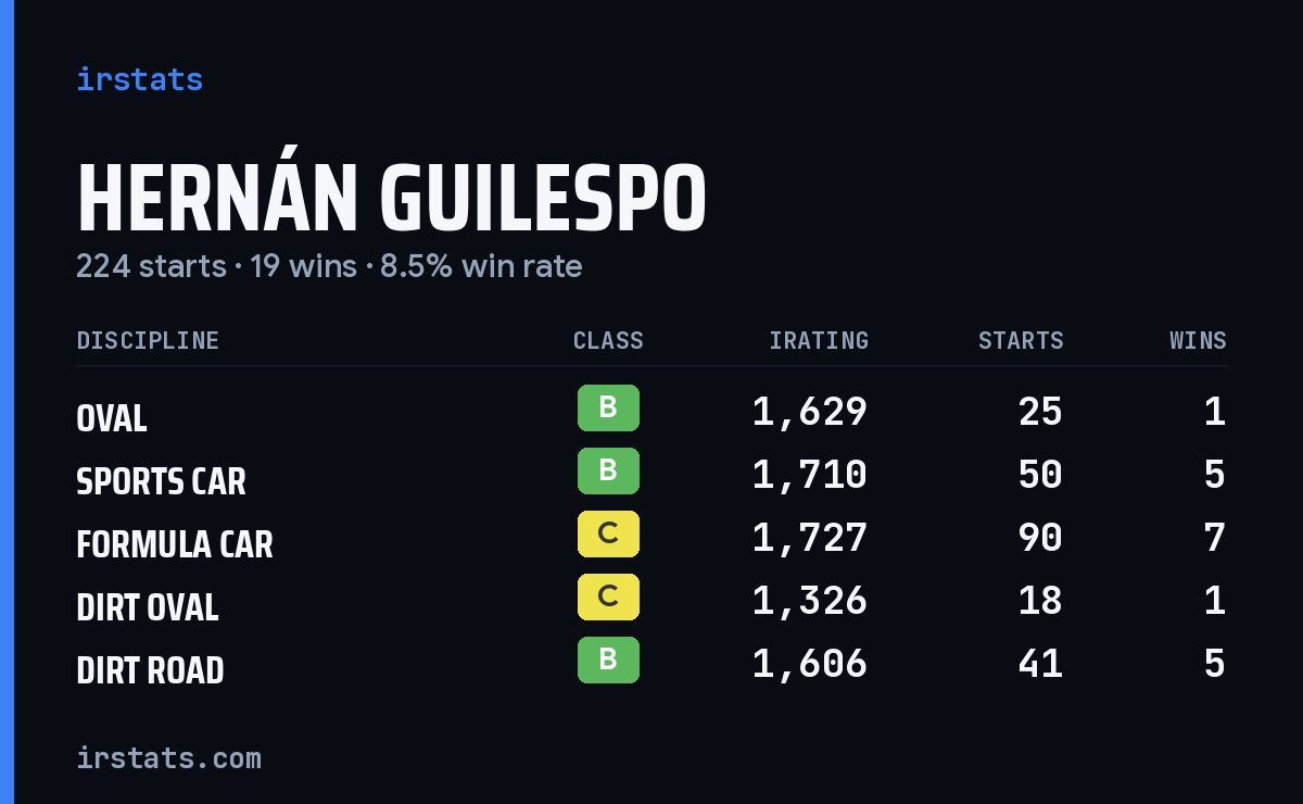 Hernán Guilespo iRacing stats card