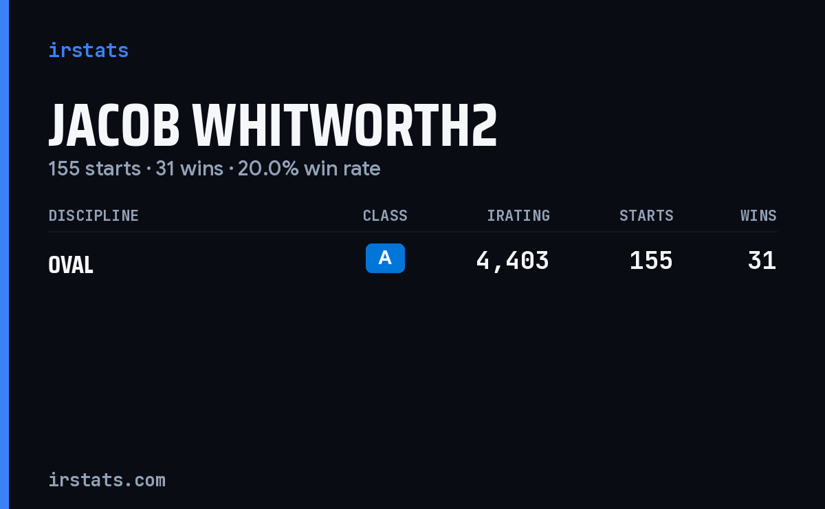 Jacob Whitworth2 iRacing stats card