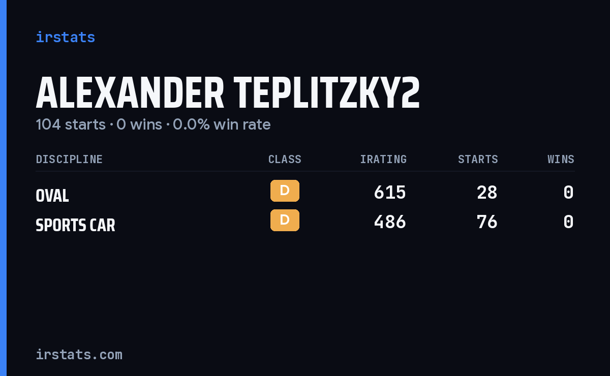 Alexander Teplitzky2 iRacing stats card