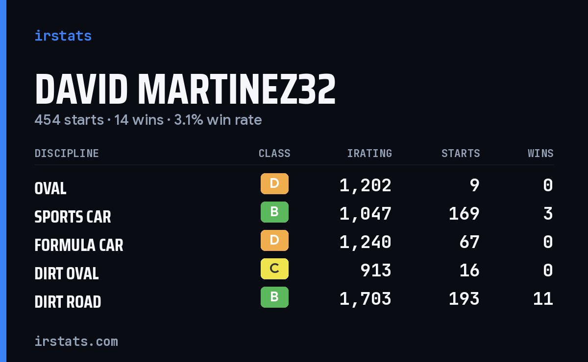 David Martinez32 iRacing stats card