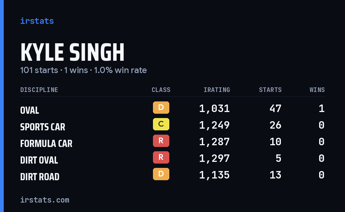 Kyle Singh iRacing stats card