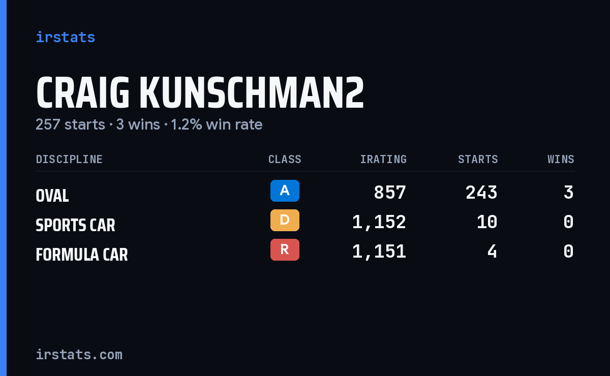 Craig Kunschman2 iRacing stats card