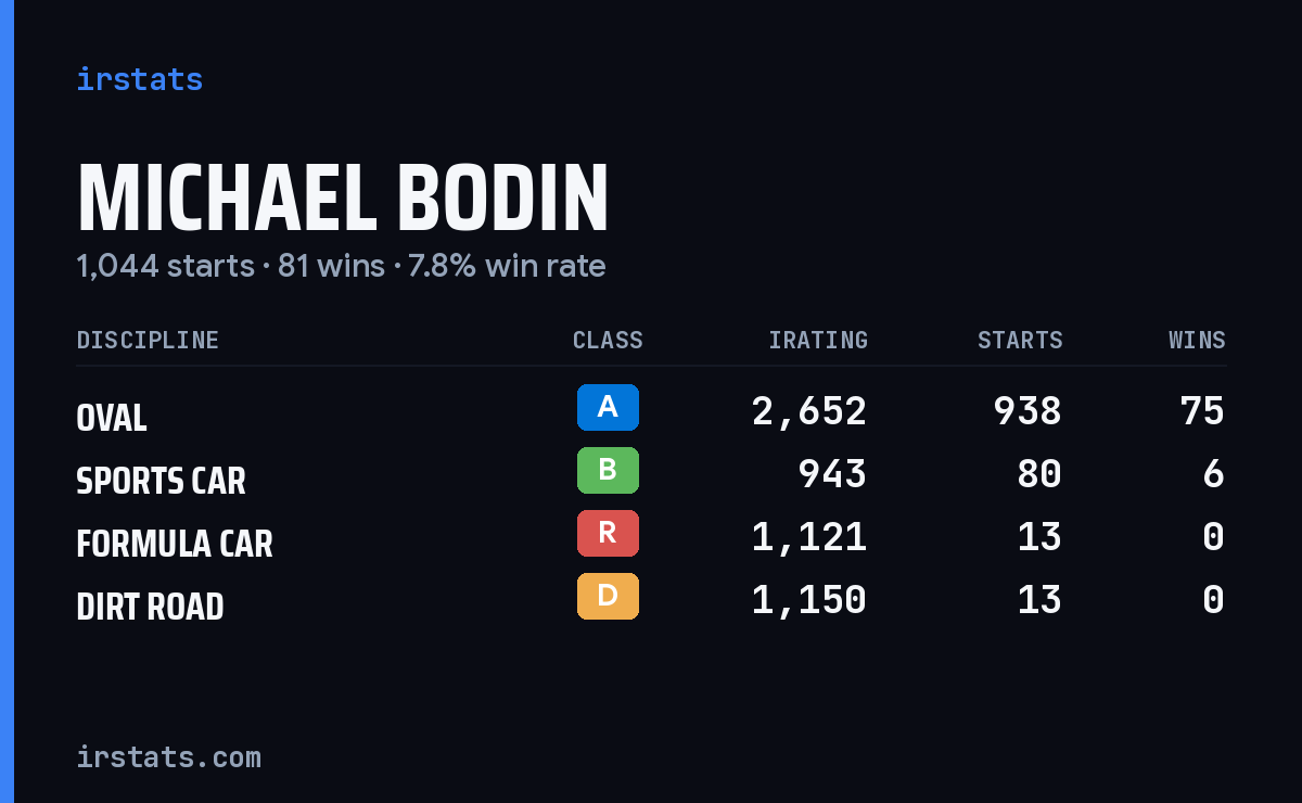 Michael Bodin iRacing stats card