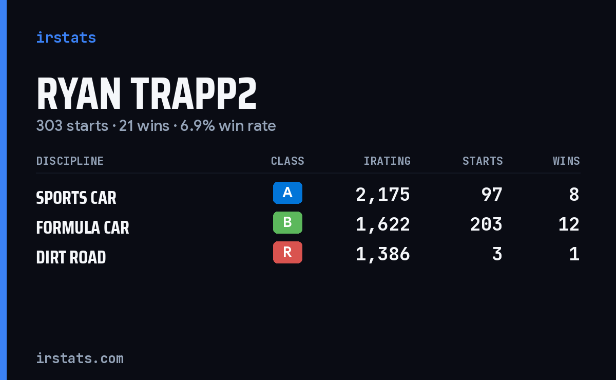 Ryan Trapp2 iRacing stats card
