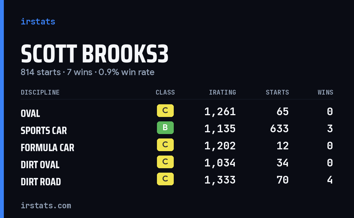 Scott Brooks3 iRacing stats card