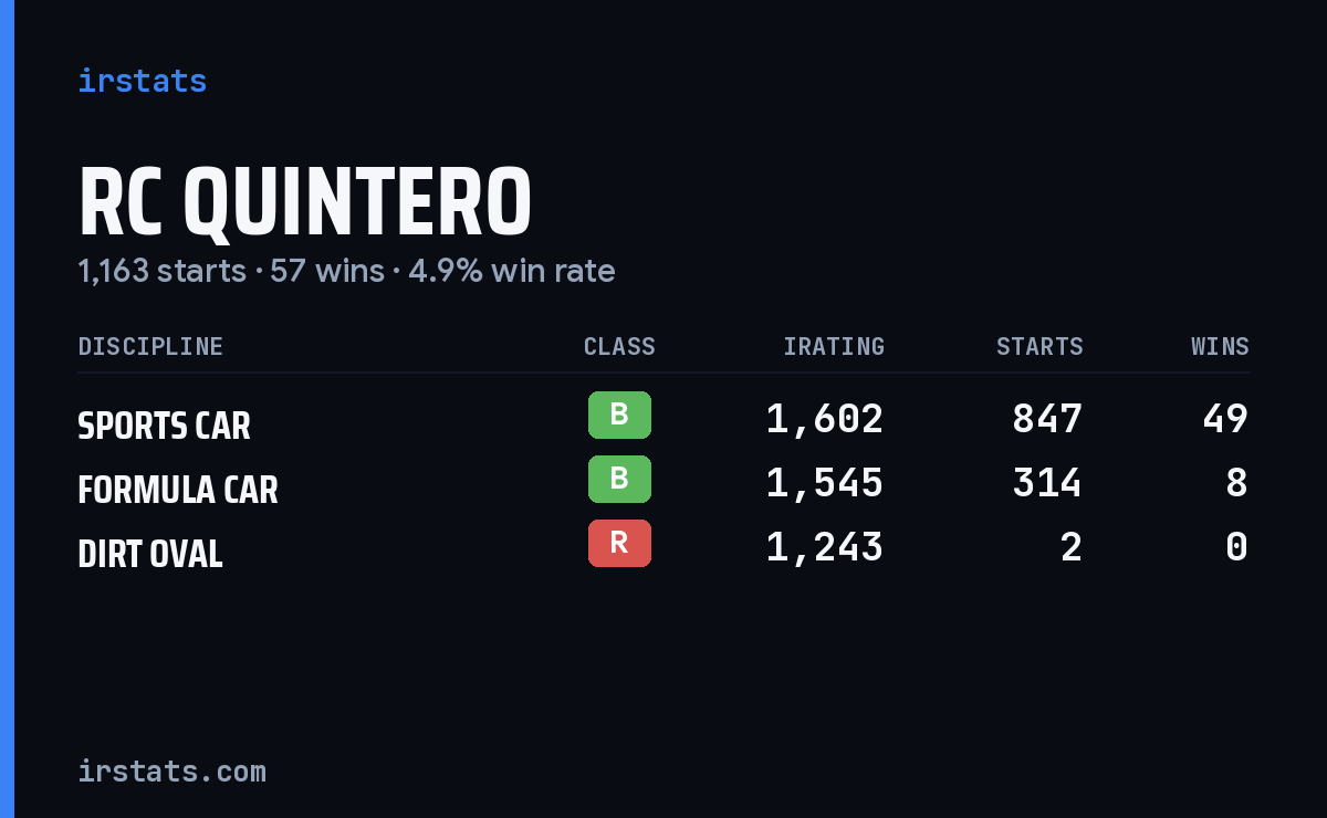 RC Quintero iRacing stats card