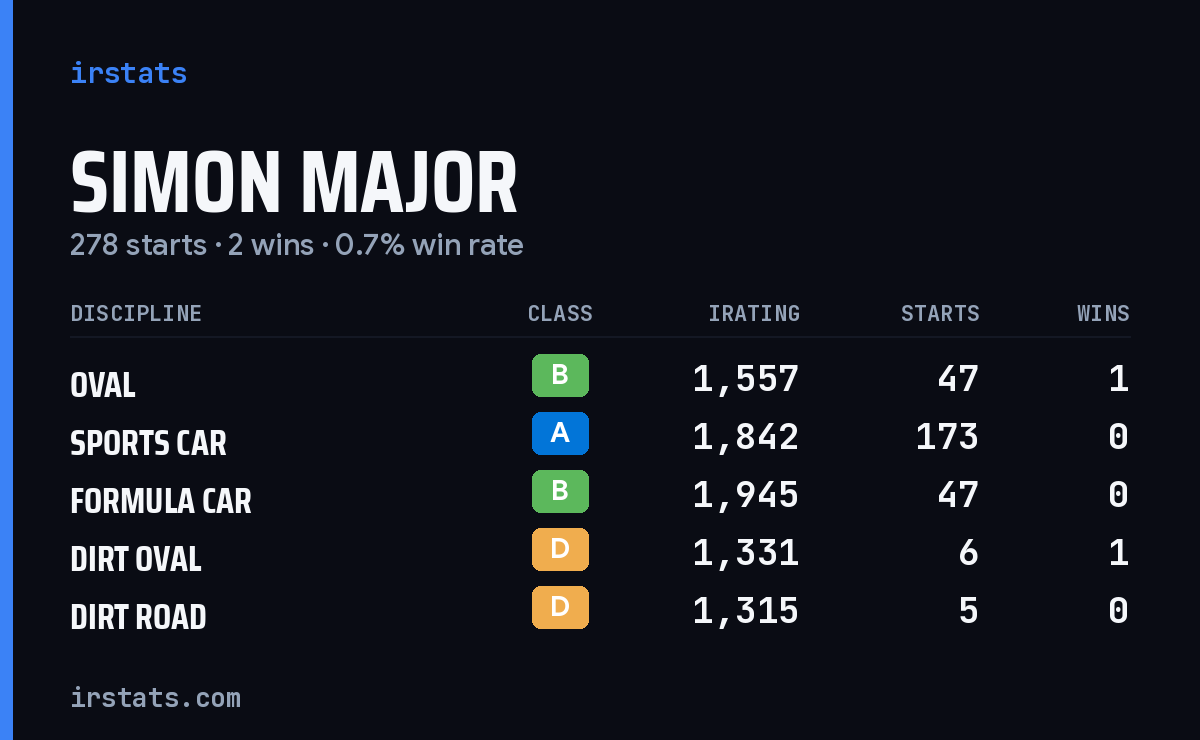 Loading... iRacing stats card