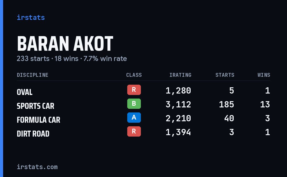 Loading... iRacing stats card