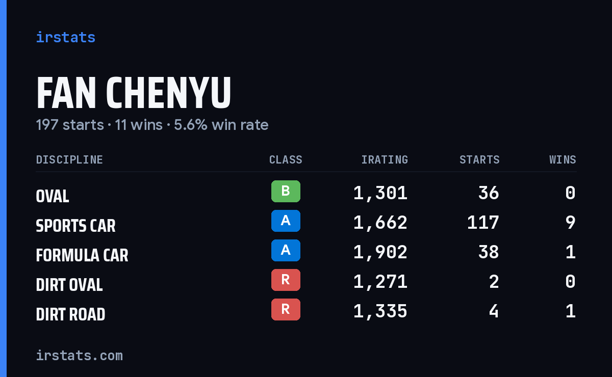 Fan Chenyu iRacing stats card