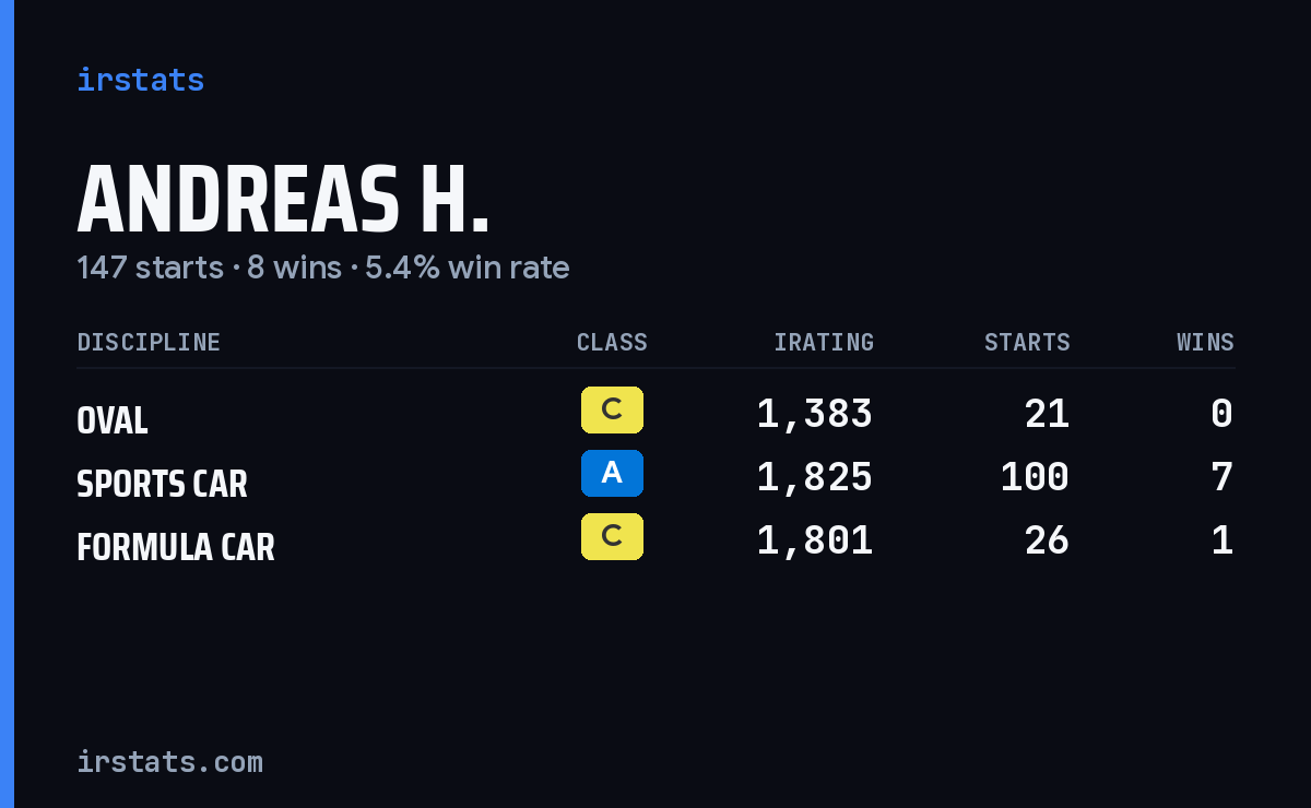 Andreas H. iRacing stats card