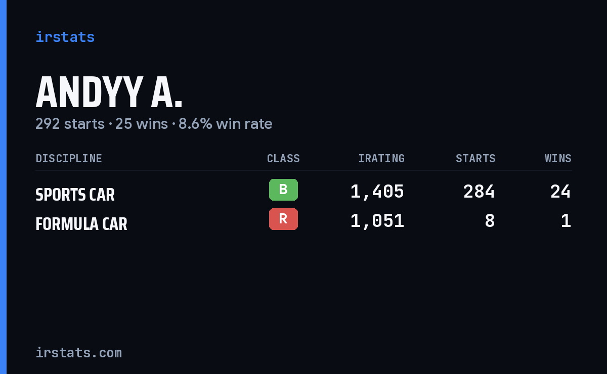 Andyy A. iRacing stats card