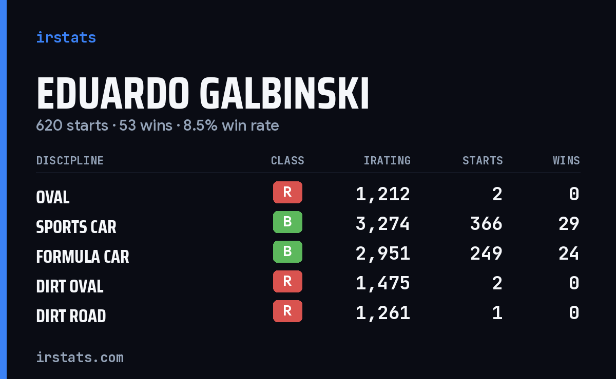 Eduardo Galbinski iRacing stats card