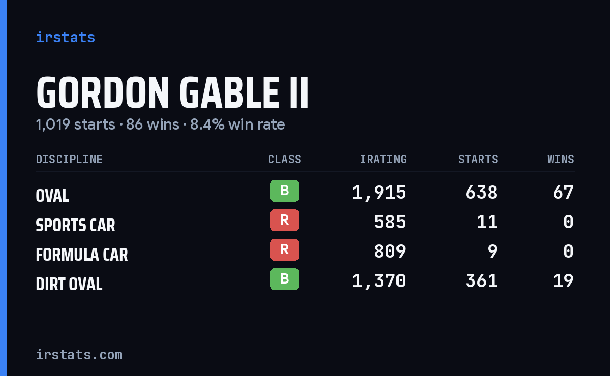 Gordon Gable II iRacing stats card