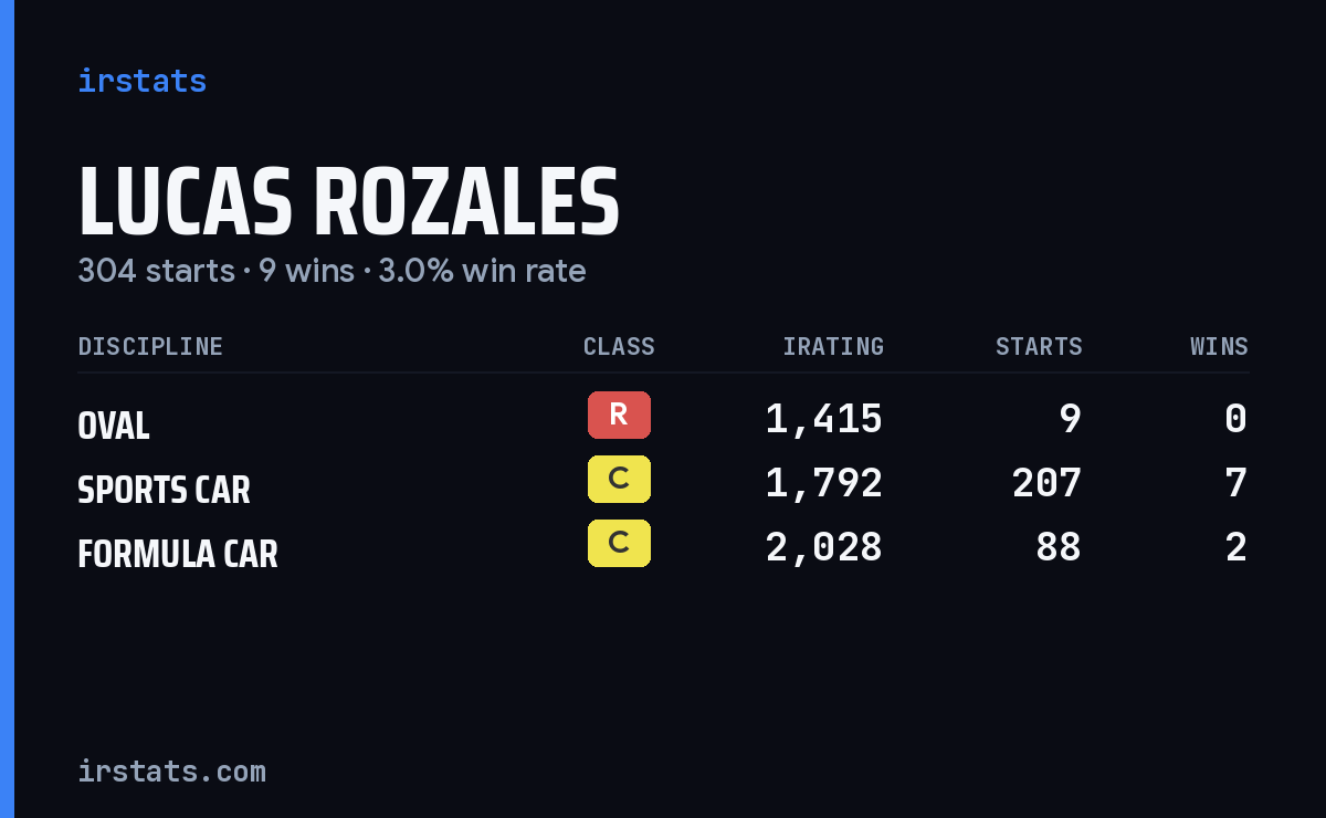 Lucas Rozales iRacing stats card