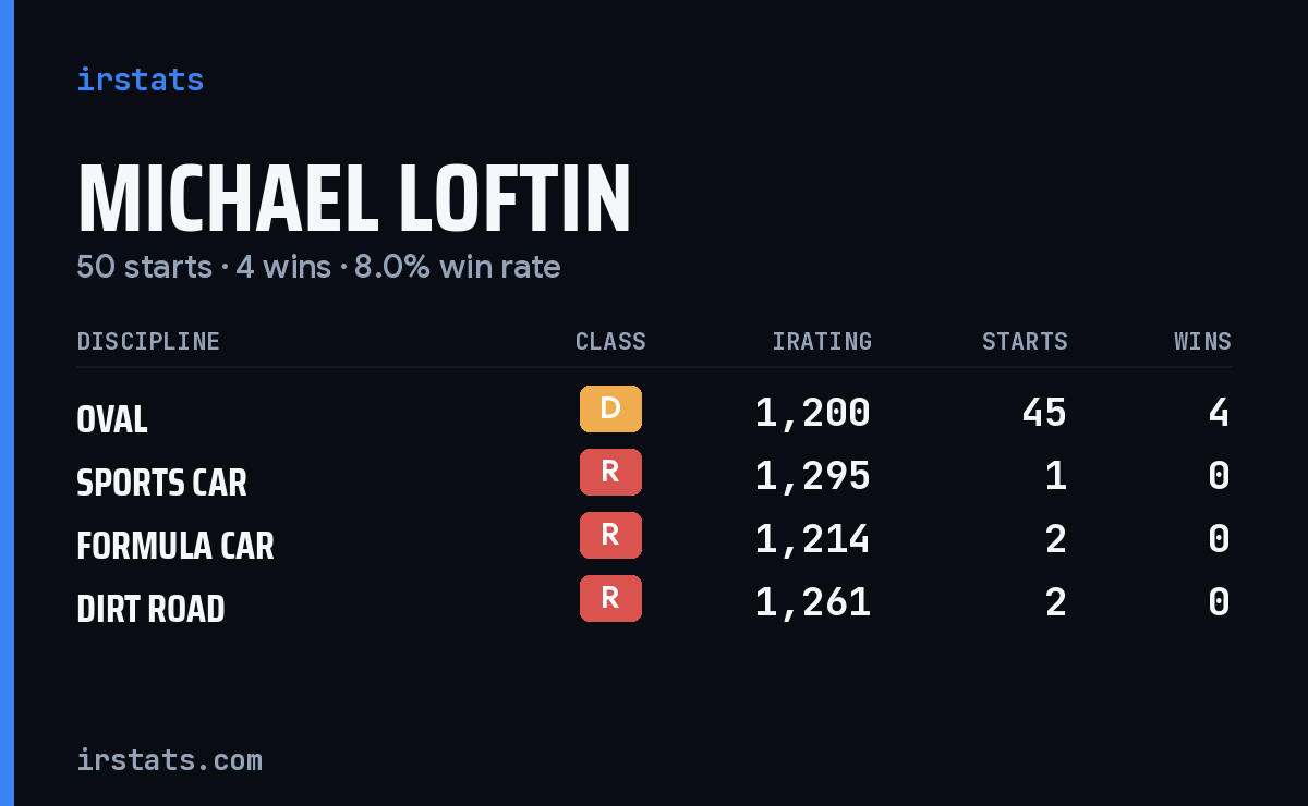 Michael Loftin iRacing stats card