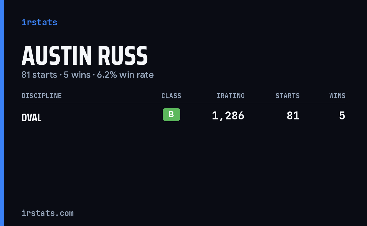 Austin Russ iRacing stats card