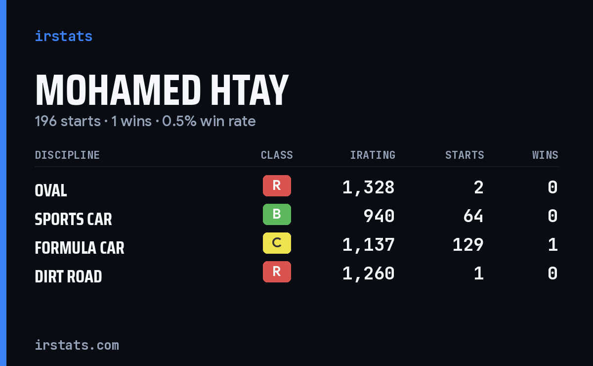 Loading... iRacing stats card