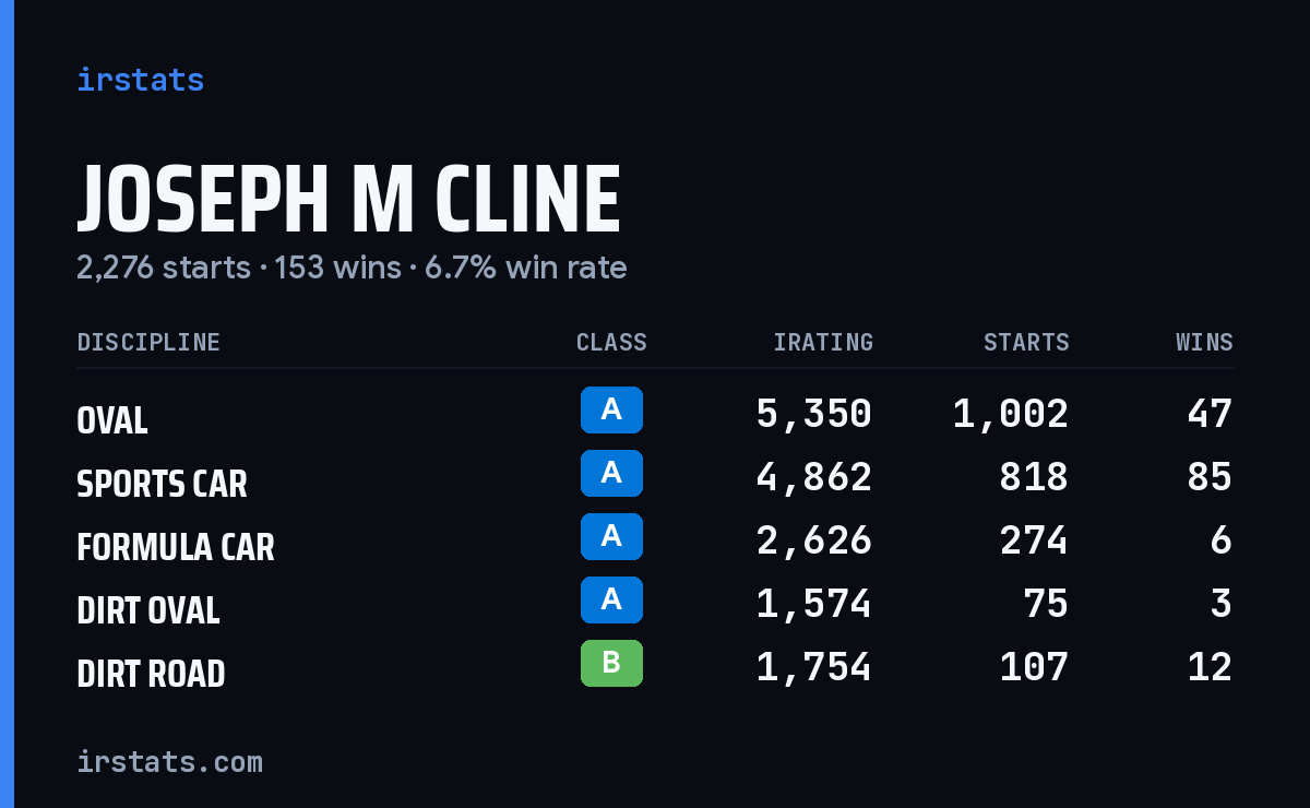 Joseph M Cline iRacing stats card