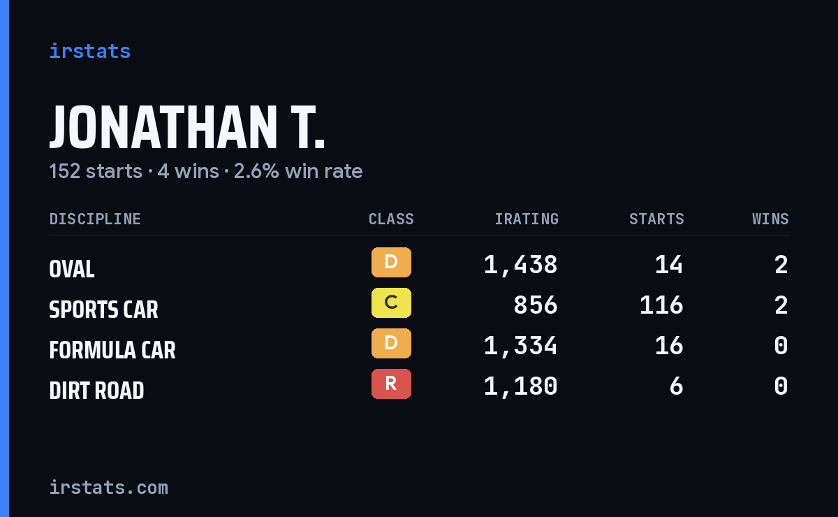 Loading... iRacing stats card