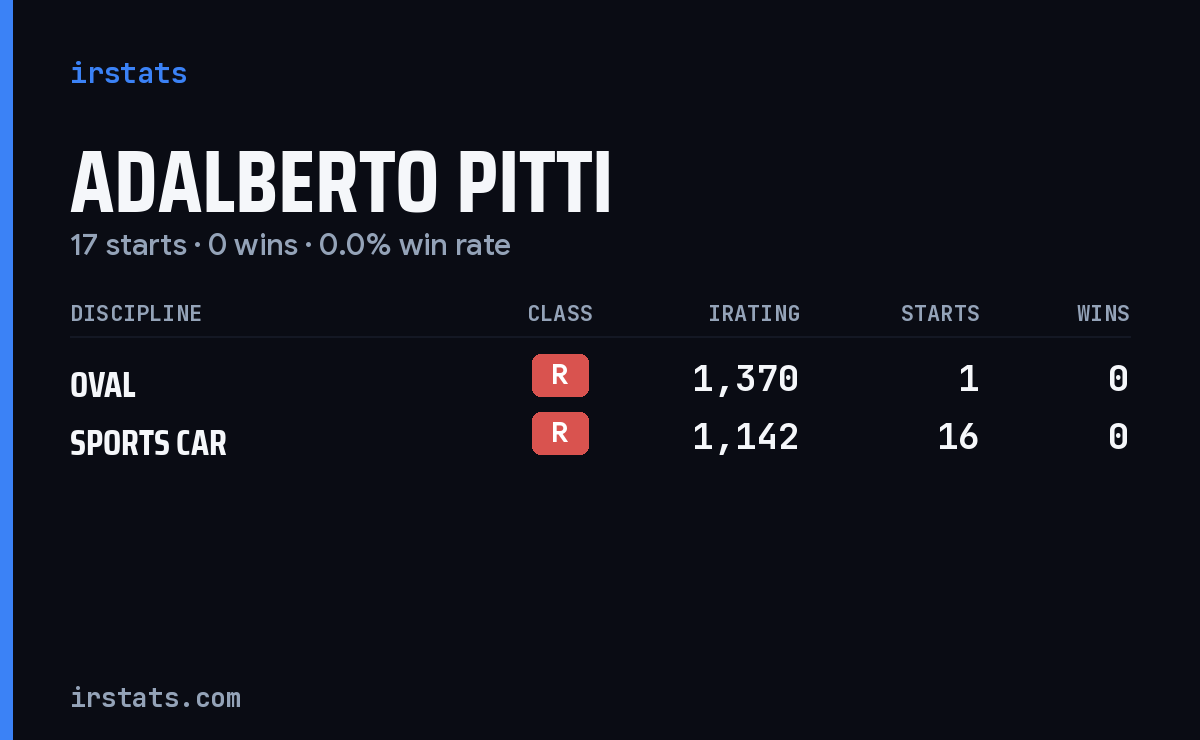 Adalberto Pitti iRacing stats card