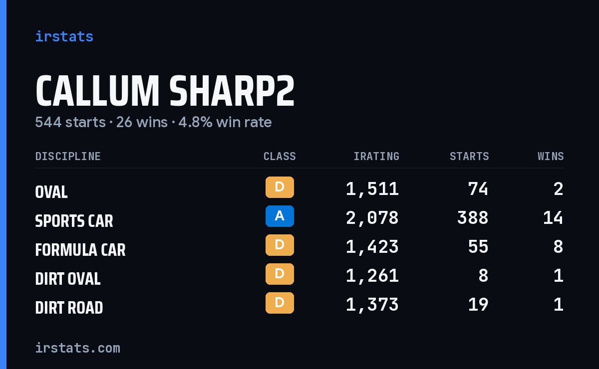 Callum Sharp2 iRacing stats card