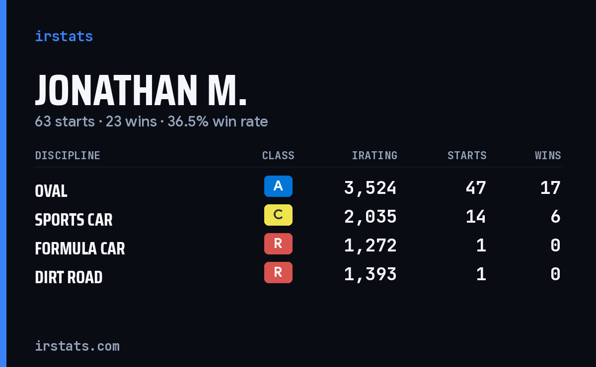 Jonathan M. iRacing stats card
