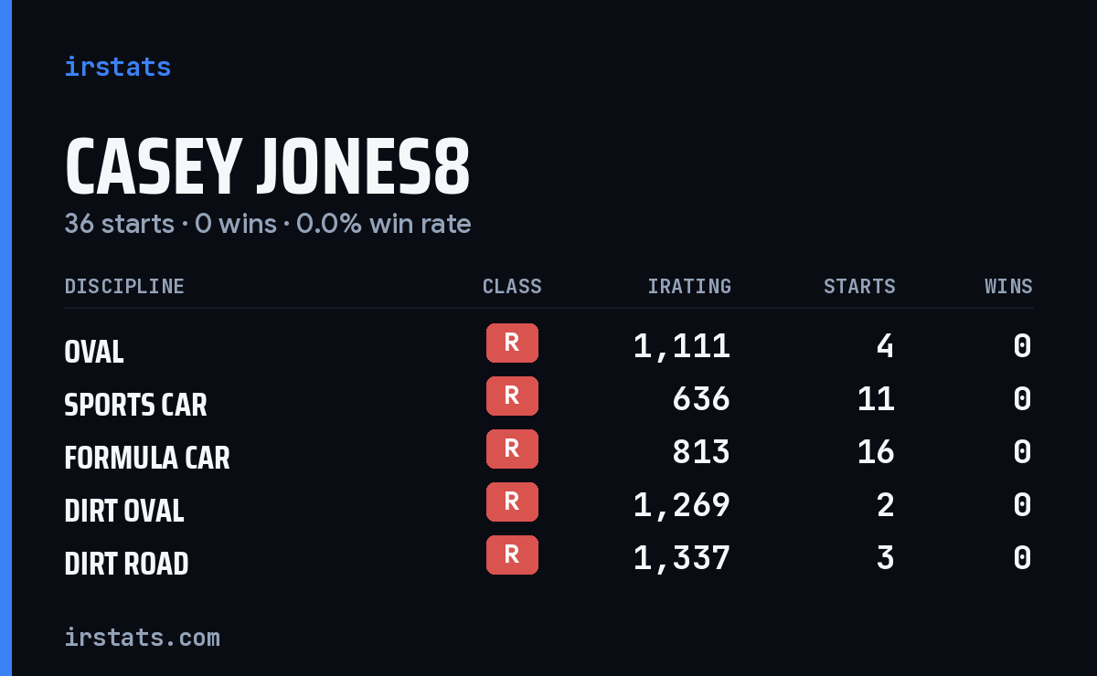 Casey Jones8 iRacing stats card