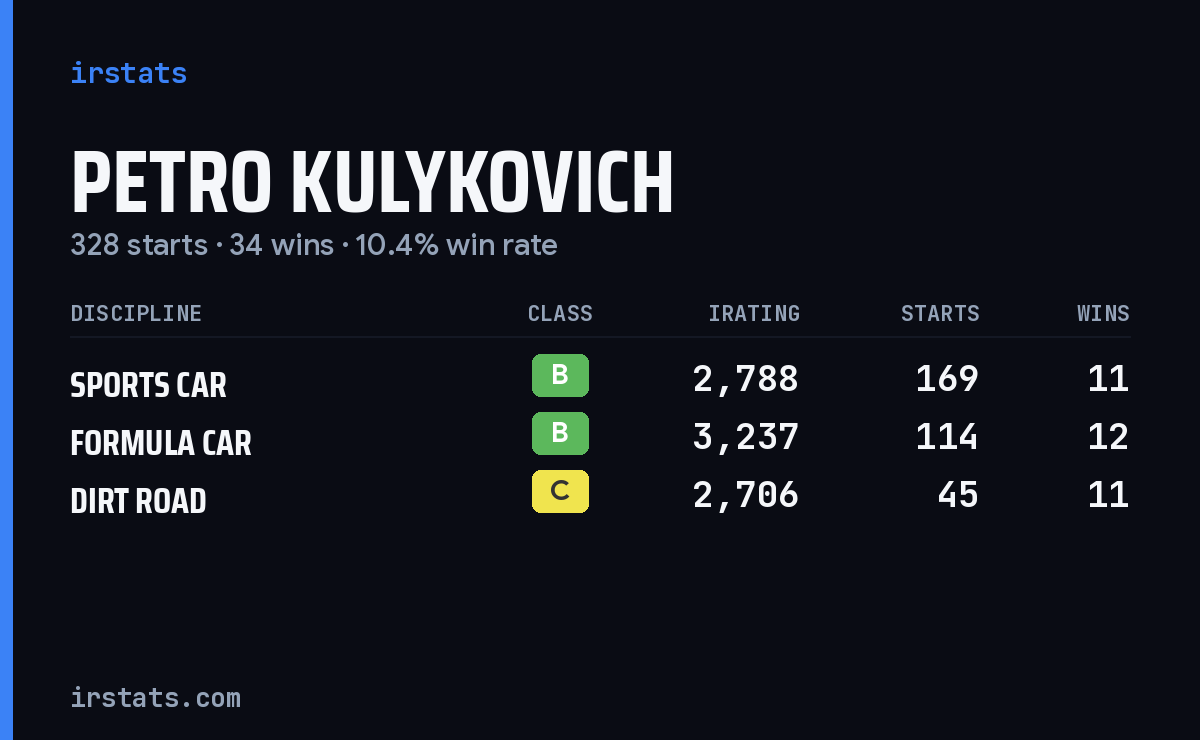 Petro Kulykovich iRacing stats card