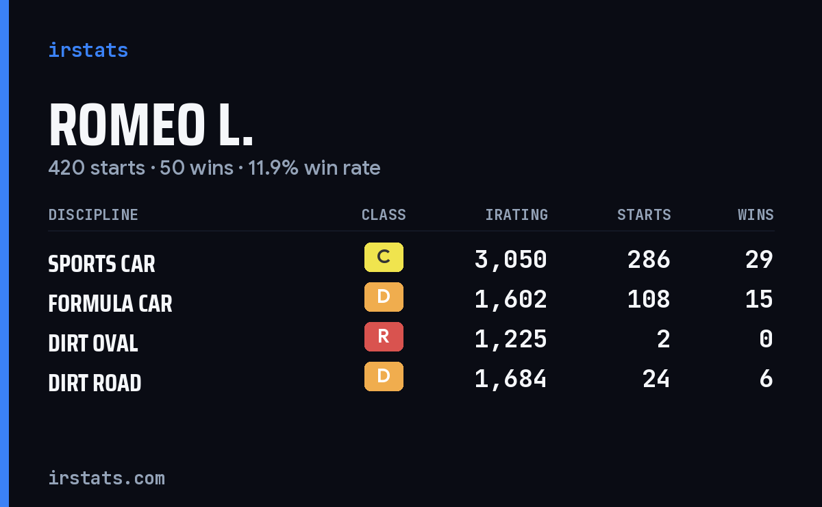 Loading... iRacing stats card
