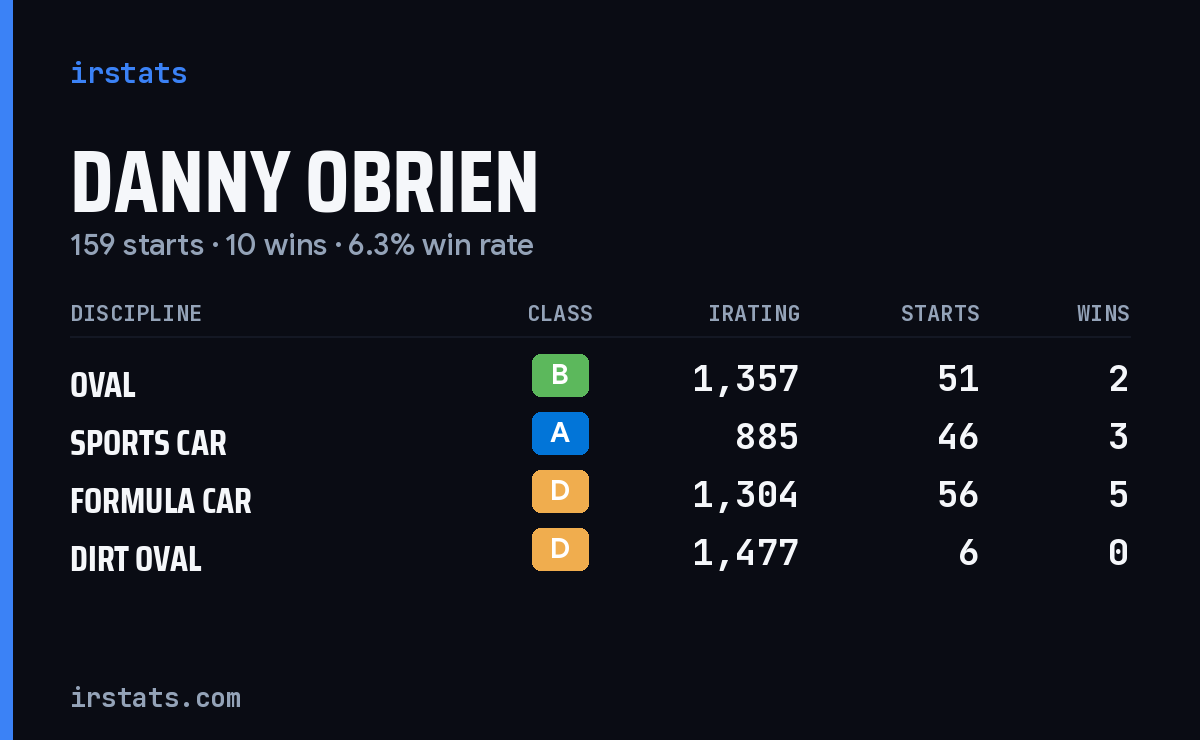Danny OBrien iRacing stats card