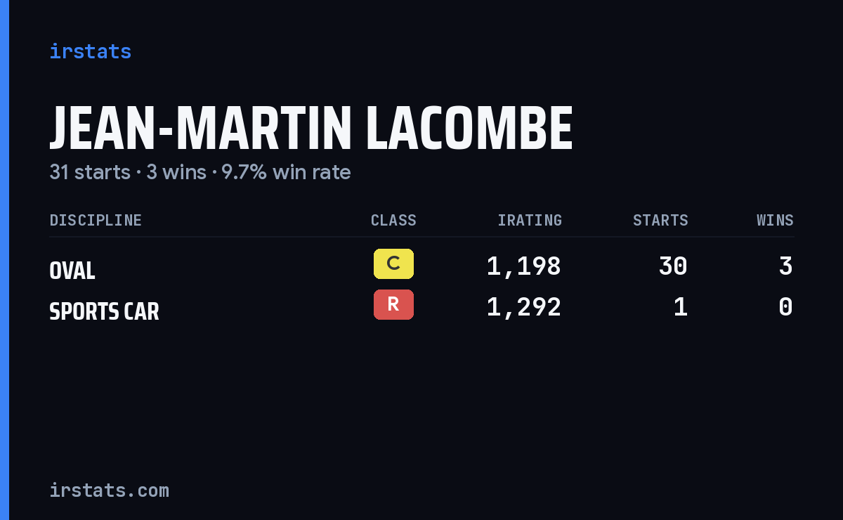 Jean-Martin Lacombe iRacing stats card