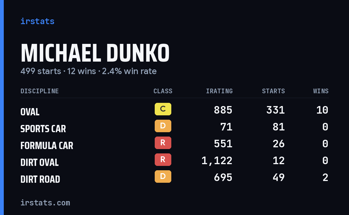Loading... iRacing stats card
