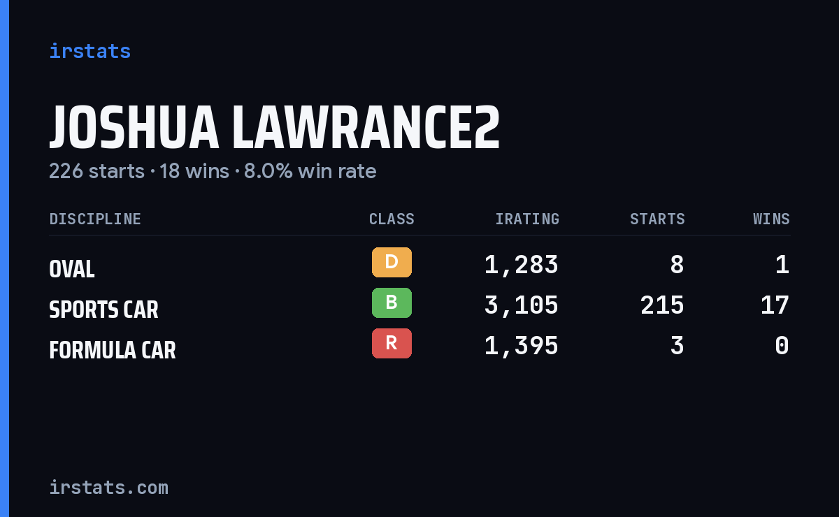 Joshua Lawrance2 iRacing stats card