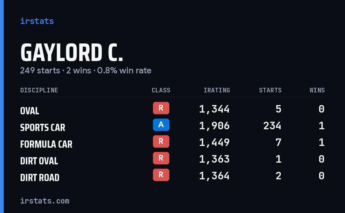 Loading... iRacing stats card