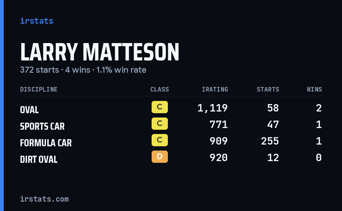 Larry Matteson iRacing stats card