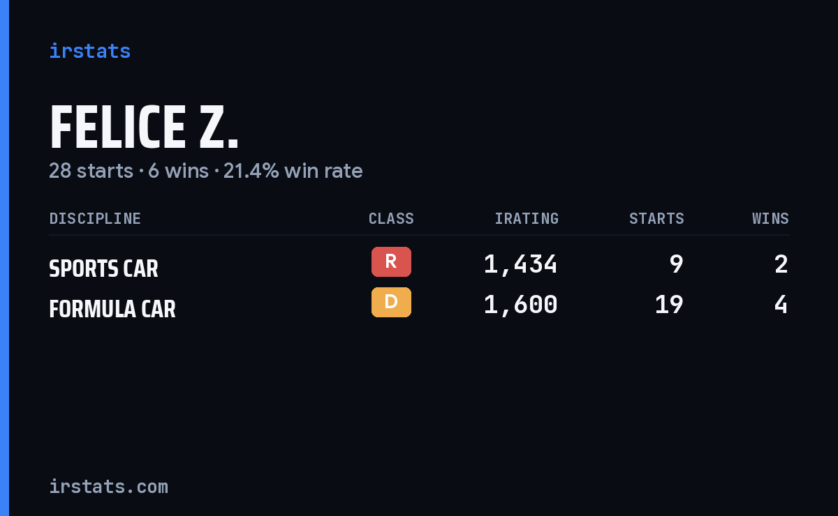 Felice Z. iRacing stats card