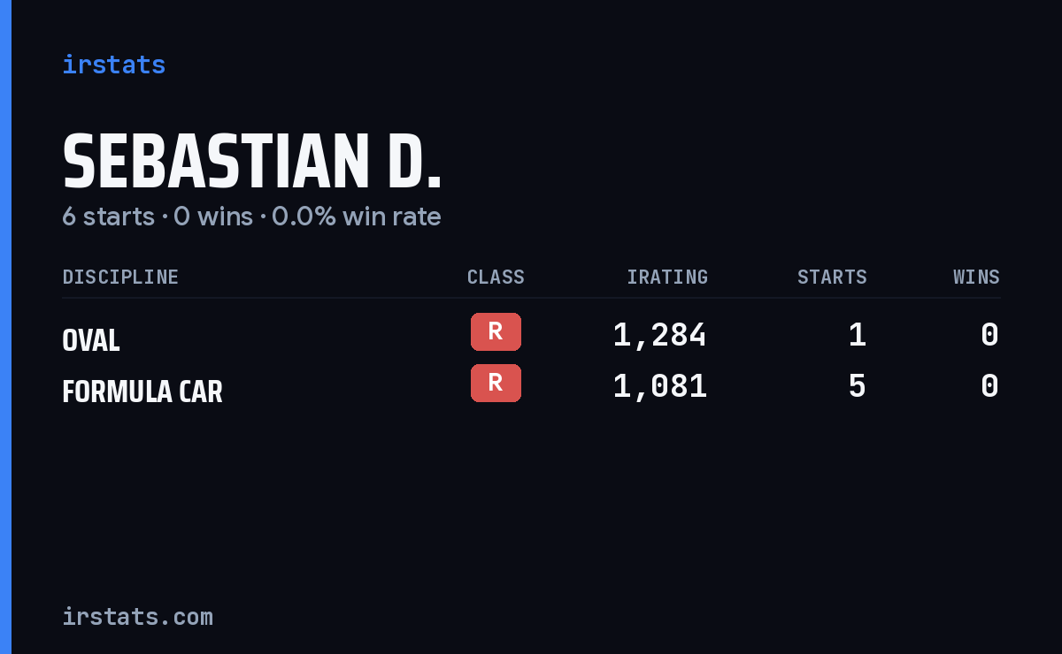 Sebastian D. iRacing stats card